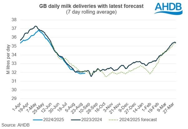 Milk supplies marginally back on last year